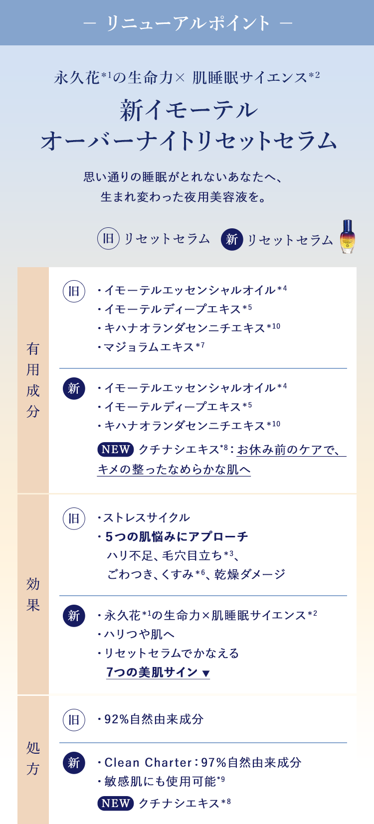 新登場】リセットセラム｜ロクシタン公式通販