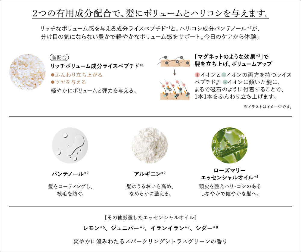 ２つの有用成分配合で、髪にボリュームとハリコシを与えます。