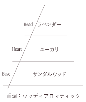 香調： ウッディアロマティック