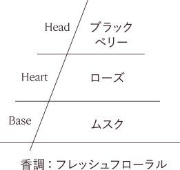 香調：フレッシュフローラル