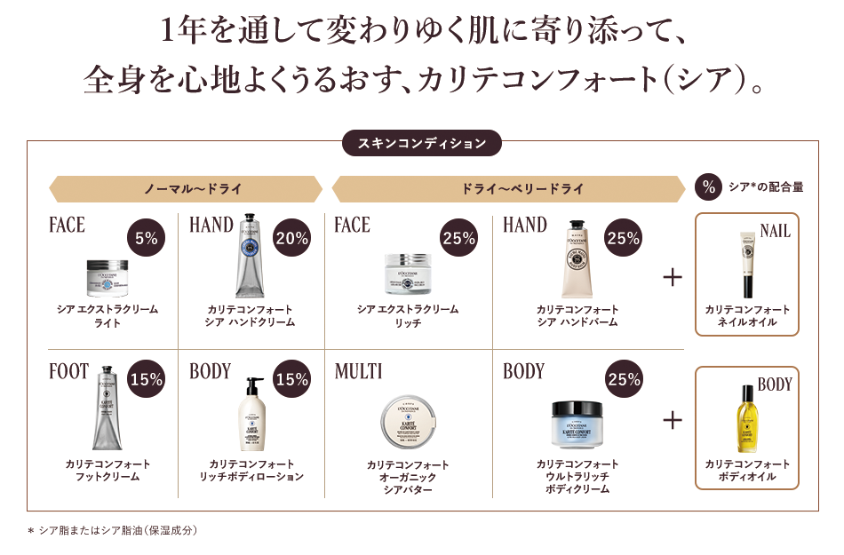 1年を通して変わりゆく肌に寄り添って、全身を心地よくうるおす、カリテコンフォート（シア）