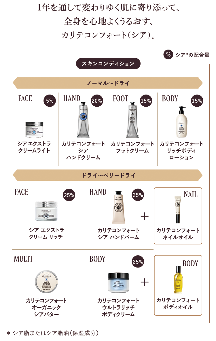 1年を通して変わりゆく肌に寄り添って、全身を心地よくうるおす、カリテコンフォート（シア）