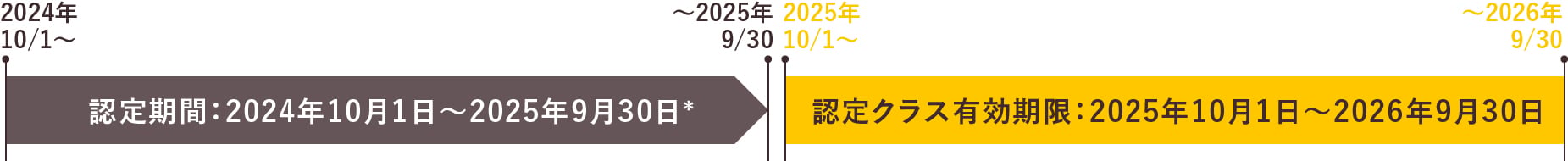 認定期間・認定クラス有効期限