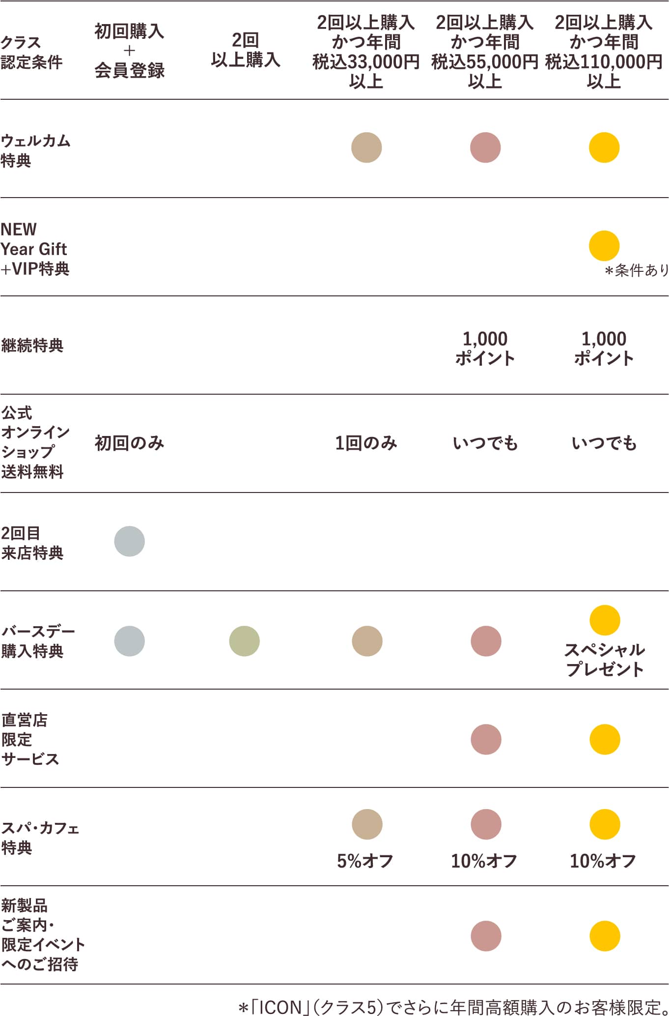 クラスごとの特典紹介